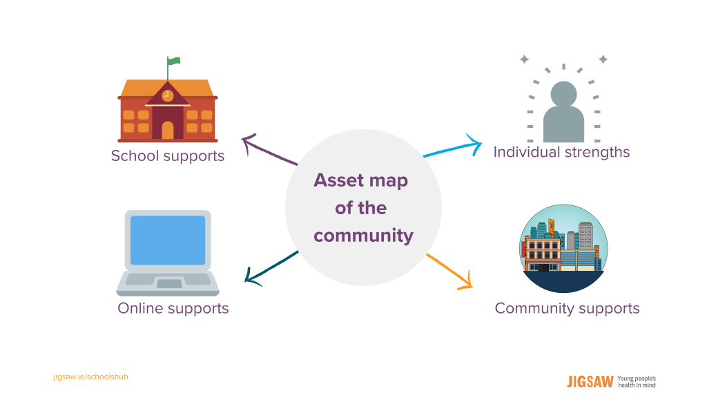 a diagram of community assets